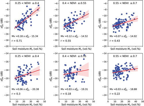 Figure 3. Scatterplots of the Sentinel-1 backscattering coefficients as a function of the in-situ measurements of soil moisture over the wheat reference fields according to three classes of NDVI (0.25 < NDVI ≤ 0.4, 0.4 < NDVI ≤ 0.55 and 0.55 < NDVI ≤ 0.7).