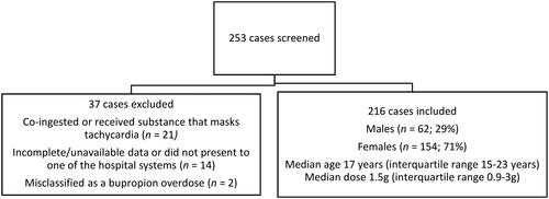 Figure 1. Cases screened and demographics of patients included in analysis.