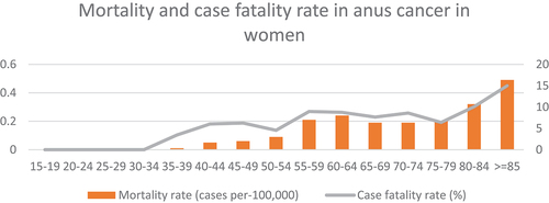 Figure 4. Mortality rate and case fatality rate of MN and ISC in the anus in women during the study period (2016–2020) per age group.