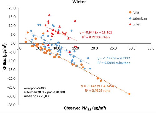 Figure 6. Kalman filter biases averaged for winter months (Dec-Feb) for each monitoring site versus the averaged winter PM2.5 concentrations observed for each site, grouped by grid population density