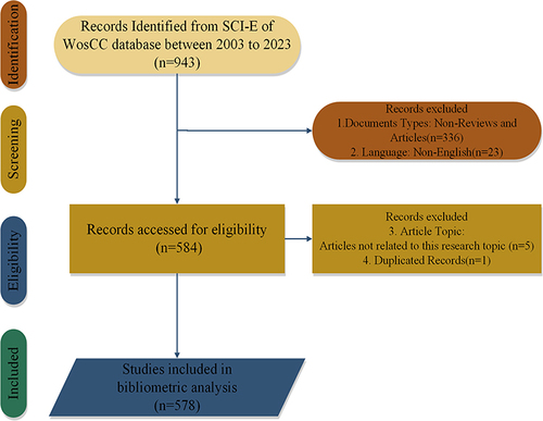Figure 1 The flow diagram of literature enrollment and data screening.