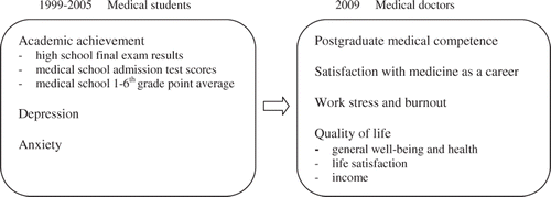 Figure 1. Model of success predictors (academic achievement, depression and anxiety during medical education) and markers of success four years after graduation.