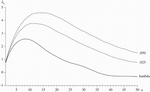 Figure 8. Lambdagram for unemployment