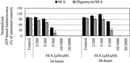 Figure 3. Effect of oligomycin-A (100 ng/mL) on the normalized steady-state ATP levels in M/A-treated leukaemic lymphocytes (Jurkat) after 24 h and 48 h of incubation in humidified atmosphere. Data are means ± SD from three independent experiments with four parallel measurements for each experiment. *p < 0.05, **p < 0.01, ***p < 0.001: oligomycin/M/A-treated versus the respective M/A-treated cells or oligomycin-treated sample versus the untreated cells (control). Data were normalized to an equal number of live cells in each sample (1 × 106 cells), as only living cells synthesize ATP. Normalized ATP-based luminescence in the untreated cells was considered 100%.