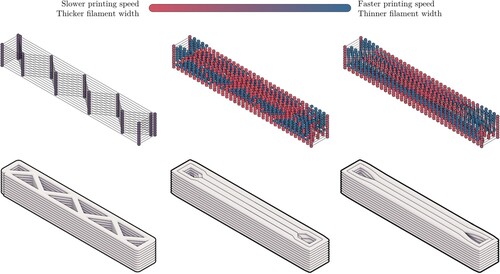 Figure 9. Print paths with printing speed for all the samples. Left: CTRL (constant). Centre: OPT-A (variable). Right: OPT-B (variable).