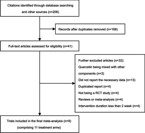 Figure 1 Preferred reporting items for systematic reviews and meta-analyses flow diagram of study selection.