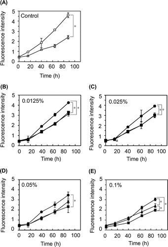 Fig. 2. Inhibitory effects of three egg white components on lipid oxidation in acidic egg yolk solution.