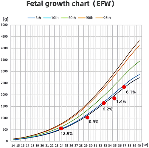 Figure 3 Fetal growth curve (NICHD Asian standard). From the 29th week of gestation, the ultrasound had suggested that the fetus was small for gestational age.