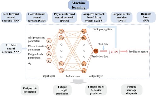 Figure 12. Summary of the application of applying ML strategy in predicting the fatigue properties of AM materials (Artificial neural network as an example) [Citation222].
