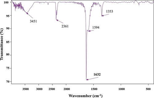 Figure 6. FTIR spectrum of CBAC.