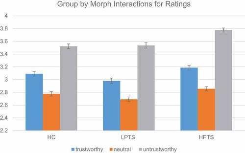 Figure 3. Behavioural differences in trustworthy ratings by group and morph. The rating scale is: 1 = very trustworthy, 2 = somewhat trustworthy, 3 = 50/50, 4 = somewhat untrustworthy, and 5 = very untrustworthy. HC = healthy controls, LPTS = low posttraumatic stress symptoms, and HPTS = high posttraumatic stress symptoms.