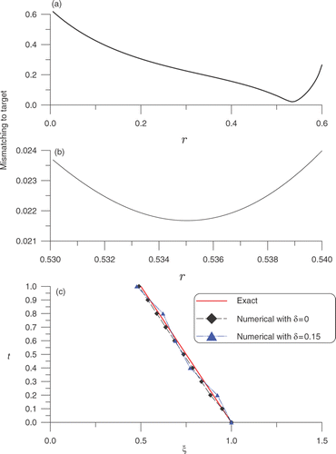 Figure 1. For Example 1: (a) and (b) plots of the error of mismatching to the target, and (c) comparison of the numerical solutions with the exact one.