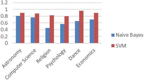 Figure 2. Precision values compared across categories for SVM & Naive Bayes.