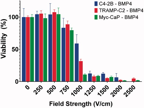 Figure 2. Response of prostate cancer cell lines to in vitro electroporation. Cell viability was not significantly affected at field strengths up to 500 V/cm. Effect on viability was detected at ≥750 V/cm. Viable cells were nearly undetectable for TRAMP-C2–BMP4 and Myc-CaP–BMP4 at 2000 V/cm and for C4-2B–BMP4 at 2500 V/cm.