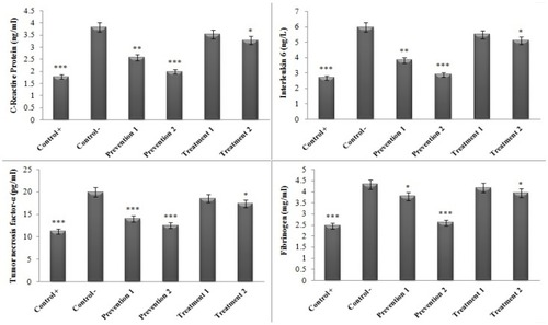 Figure 3 Comparison of the serum concentrations of the inflammatory indices in various groups in contrast to the negative control group. (*P<0.05, **P<0.01, ***P<0.001).