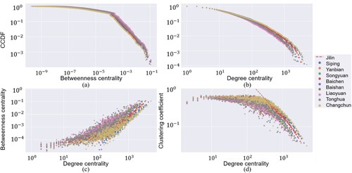 Figure 11. (a) Complementary cumulative distribution function (CDF) distributions of betweenness centrality, (b) complementary CDF distributions of degree, (c) scaling relation between degree and betweenness centrality, and (d) scaling relation between degree and clustering coefficient in the NSpace.