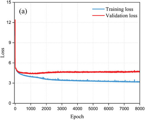 Figure 9. Loss values of the SAE model training process.