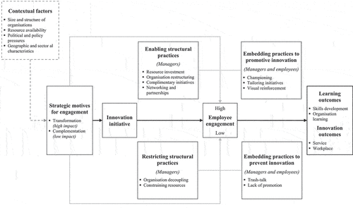 Figure 1. A model of the practices used to foster employee engagement in public service innovation initiatives.