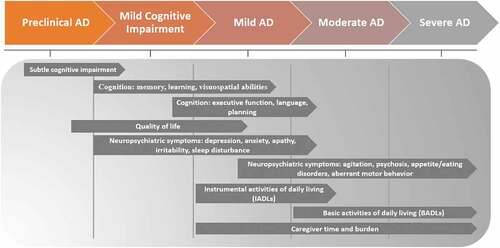 Figure 1. Endpoint staging framework in AD: linking outcome to the most clinically relevant stage of disease.