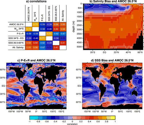 Figure 7. (a) Correlations between AMOC at 26.5°N, at 34°S, integrated freshwater fluxes from Bering Strait to 34°S (), South Atlantic SSS bias (SSS 34°S-EQ), North Atlantic SSS bias (SSS 26.5-65°N) and salinity bias in the full depth Atlantic from 34°S-65°N (Atl. Salinity). (b–d) Spatial patterns of correlations between AMOC at 26.5°N and (b) Atlantic zonal mean salinity bias, (c) , and (d) SSS bias. Statistically significant correlations at the 99% level are circled in white (b,c,d) or written in white text (a). Only the CMIP5 models which have surface freshwater fluxes available were used to compute (See Table 1).