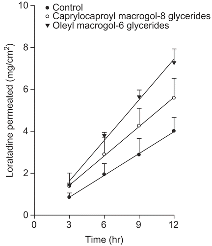 Figure 4.  Effects of glycerides on the permeation of loratadine from the EVA matrix through the excised rat skin.