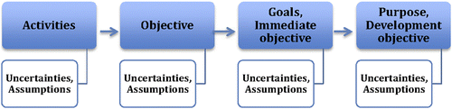 Figure 2 No investment project is free from uncertainty and risk. Similar to sustainability, uncertainty takes on different meanings depending on the cause–effect level in consideration. The assumed effects at the different levels are associated with different risks generated by the environment outside of the control of the project as the Logical Framework Approach matrix illustrates. To secure the project from failing to fulfil its objectives, the risks have to be assessed systematically and flexibility should be built into the project design. This figure is freely based on sources written by Samset (Citation2003, Citation2010).