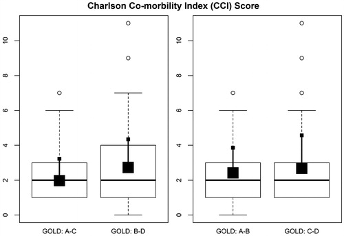 Figure 1. Charlson Comorbidity Index score according to GOLD 2017 categories. The figure illustrates Box and Whiskers plots: the big square represents the median and small square represents mean ± standard deviation.