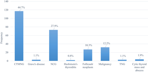 Figure 1 Preoperative diagnosis of post-thyroidectomy patients at SPHMMC from January 1, 2019 to December 31, 2021.