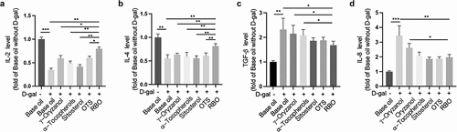 Figure 4. RBO attenuates D-gal induced inflammation in mice. The level of IL-2 (a), IL-4 (b), TGF-β (c), and IL-8 (d) in serum of senescence mice after indicated treatment. All data are presented as Mean ± SEM, (n = 8). *P < .05, **P < .01, ***P < .001. RBO: rice bran oil, OTS: γ-oryzanol plus α-tocopherol and sitosterol.