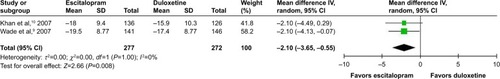 Figure 4 The forest plot of mean-changed scores from baseline of MADRS scores (95% CI) of escitalopram vs duloxetine in major depressive disorder.