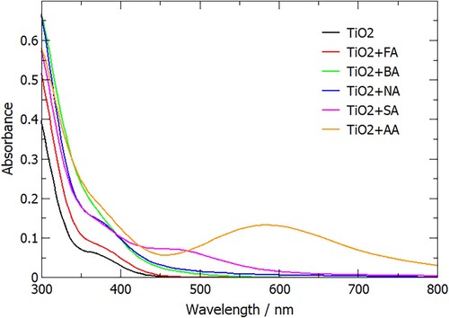 Figure 8. Calculated optical absorption spectra of anatase (101) with adsorbed formic, benzoic, nicotinic, salicylic and anthranilic acid, compared to anatase (101) without adsorbates.