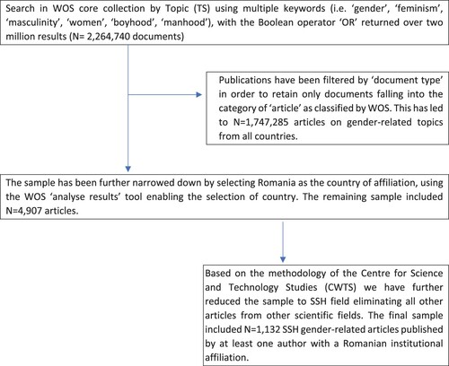 Figure 1. Steps of the selection procedure of gender-related articles from WoS database. Note: Authors’ selection procedure using WOS ‘analyze results’ tools combined with CWTS methods of collapsing 4159 micro-level fields into five main scientific fields.