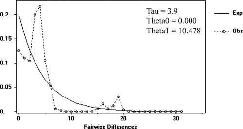 Figure 5. Result of the mismatch distribution analysis based on a fragment of mtDNA cytochrome oxidase sub-unit 1 (COI). The dotted line represents the observed frequency distribution of pairwise differences; the curve represents the expected ones.