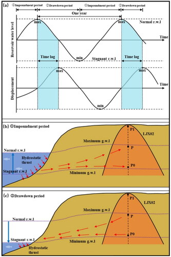 Figure 13. The principle diagram of time lag and the influence of reservoir water level. (a) The principle of one-year time lag; (b) the effects of hydrostatic thrust and groundwater on the LJX02 landslide during reservoir impoundment; (c) the effects of hydrostatic thrust and groundwater on the LJX02 landslide during reservoir drawdown.