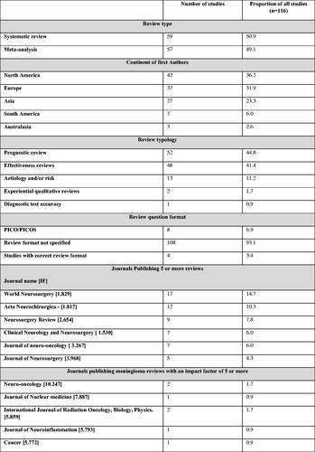 Figure 2. Demographics table.