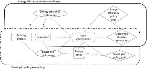 Figure 2. Reconfiguration of the energy efficiency policy assemblage as a result of the emergence of the smart grid policy assemblage.