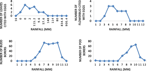 Figure 11. Influence of rainfall on ovideposition in number of leaves, flower bud and bud borer, pod borer in Senna alata.