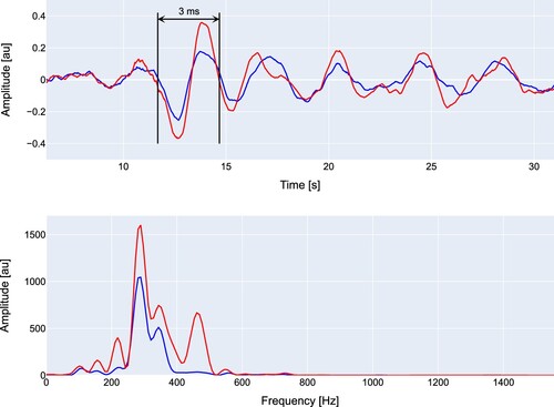 Figure 3. Time signal for two clearly audible pops and their corresponding spectrum.