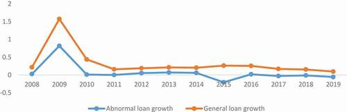 Figure 2. Abnormal and annual loan growth in the Vietnamese banking system