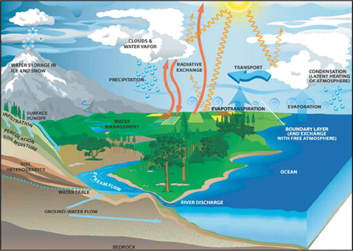 Figure 1. Evapotranspiration includes plant transpiration, canopy interception evaporation, and soil evaporation (downloaded from https://science.nasa.gov/earth-science/oceanography/ocean-earth-system/ocean-water-cycle/).