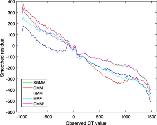 Figure 3. Smoothed residual plot for the five patients.