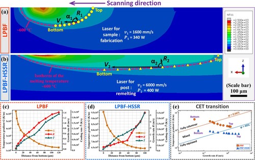 Figure 2. Molten pool temperature field and solidification conditions. (a–b) Longitudinal cross-sections of the temperature field in the molten pool for LPBF and LPBF-HSSR specimens, respectively. (c–d) Comparative analysis of temperature gradient G, growth rate R, and cooling rate T˙ at the isothermal melting interface for LPBF and LPBF-HSSR specimens. (e) Solidification maps illustrating G and R values under LPBF and HSSR conditions.