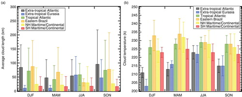 Fig. 8 The seasonal variation of (a) the average cloud size and (b) cloud temperature are summarised in this figure for the six regions. The vertical bars represent the standard deviations about the average.