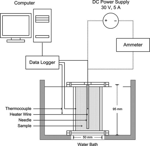 Figure 1 Thermal conductivity apparatus.