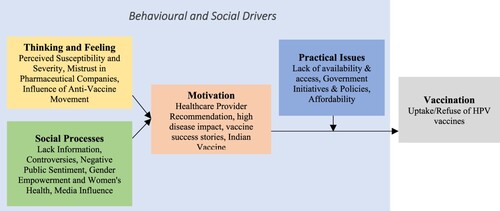 Figure. 6. Adopted BeSD: A Model for Effective HPV Vaccination in India.