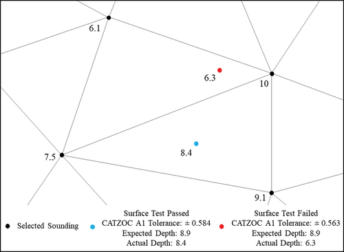 Figure 8. Surface test fill sounding selection procedure.