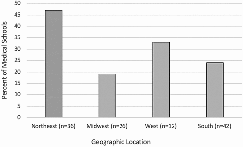 Figure 1. Percentage of schools per region that offer formal, stand-alone visual art courses.