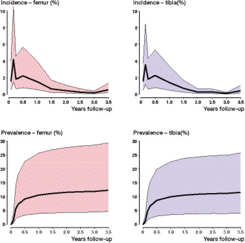 Figure 1. Poisson regression analysis. Pattern of follow-up rate over time for femur and tibia fractures in the SOSD. The color band signifies the 80% range of values between countries.