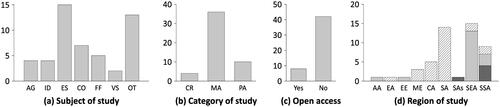 Figure 2. Characteristics of the selected studies. (a) Number of studies across disciplines of agriculture (AG), international development (ID), environmental studies (ES), conservation (CO), forests and forestry (FF), veterinary sciences (VS), and others (OT). (b) Number of studies per category of Q study [as defined by (Zabala et al., Citation2018)] as conflict resolution (CR), management alternatives (MA) and policy appraisal (PA). (c) Number of studies published as (non)open-access documents. (d) Number of studies per geographical region, across Australasia (AA), East Asia (EA), Eastern Europe (EE), Middle East (ME), Central America (CA), South America (SA), South Asia (SAs), Southeast Asia (SEA) and sub-Saharan Africa (SSA); solid dark gray, solid light gray and diagonal-line patterns on each bar represent the proportions of low-, lower-middle- and upper-middle-income countries, respectively.