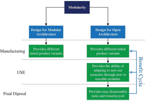 Figure 3. Lifecycle advantages of MAPs in modular and open architecture products.